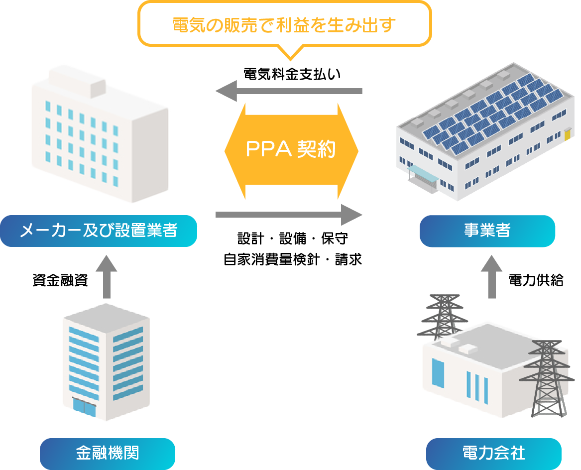 PPA契約モデル